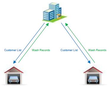 RFID Car Wash Management System