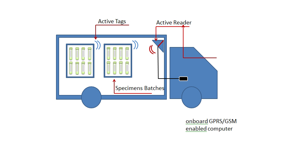 An Example of Long Range Specimen Tracking with Temperature Monitoring