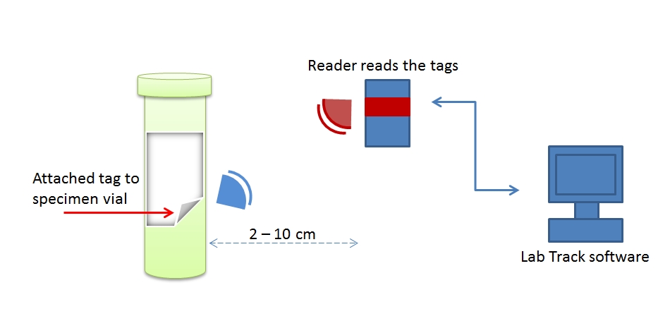 An Example of Specimen Tracking Using SRD RFID