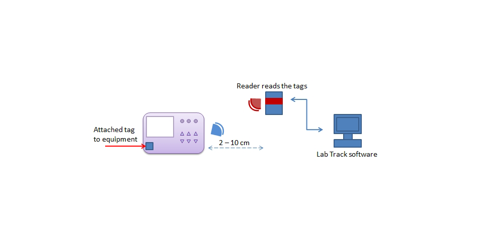 short-range-lab-asset-tracking