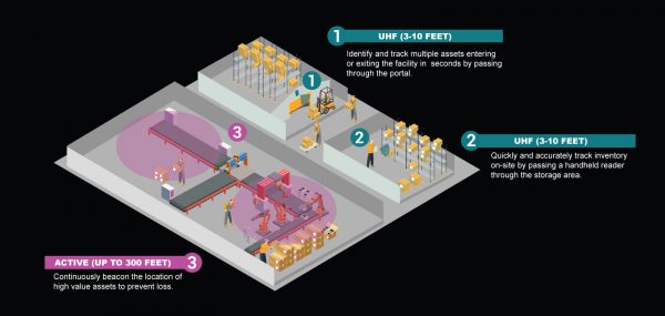 WIP RFID Tracking System | RFID WIP Software - GAO