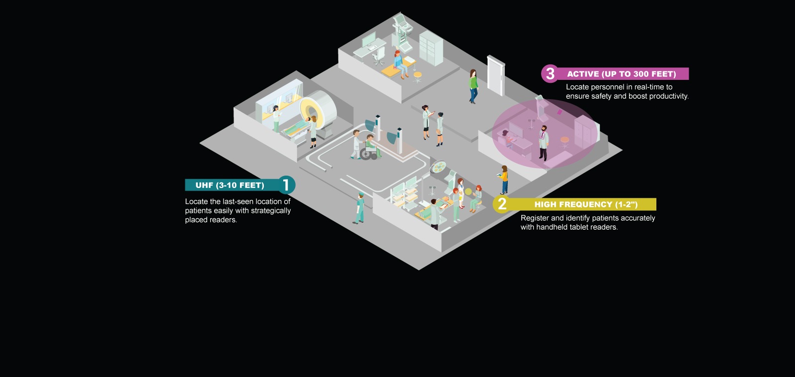 Underground RFID Tags for underground asset