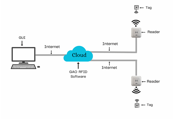 RFID system with cloud Server architecture