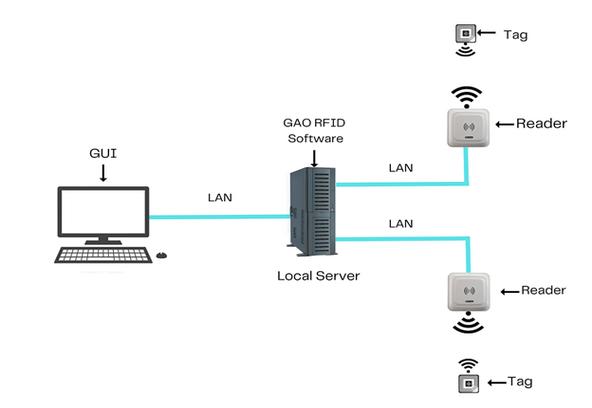 RFID system with Local Server architecture