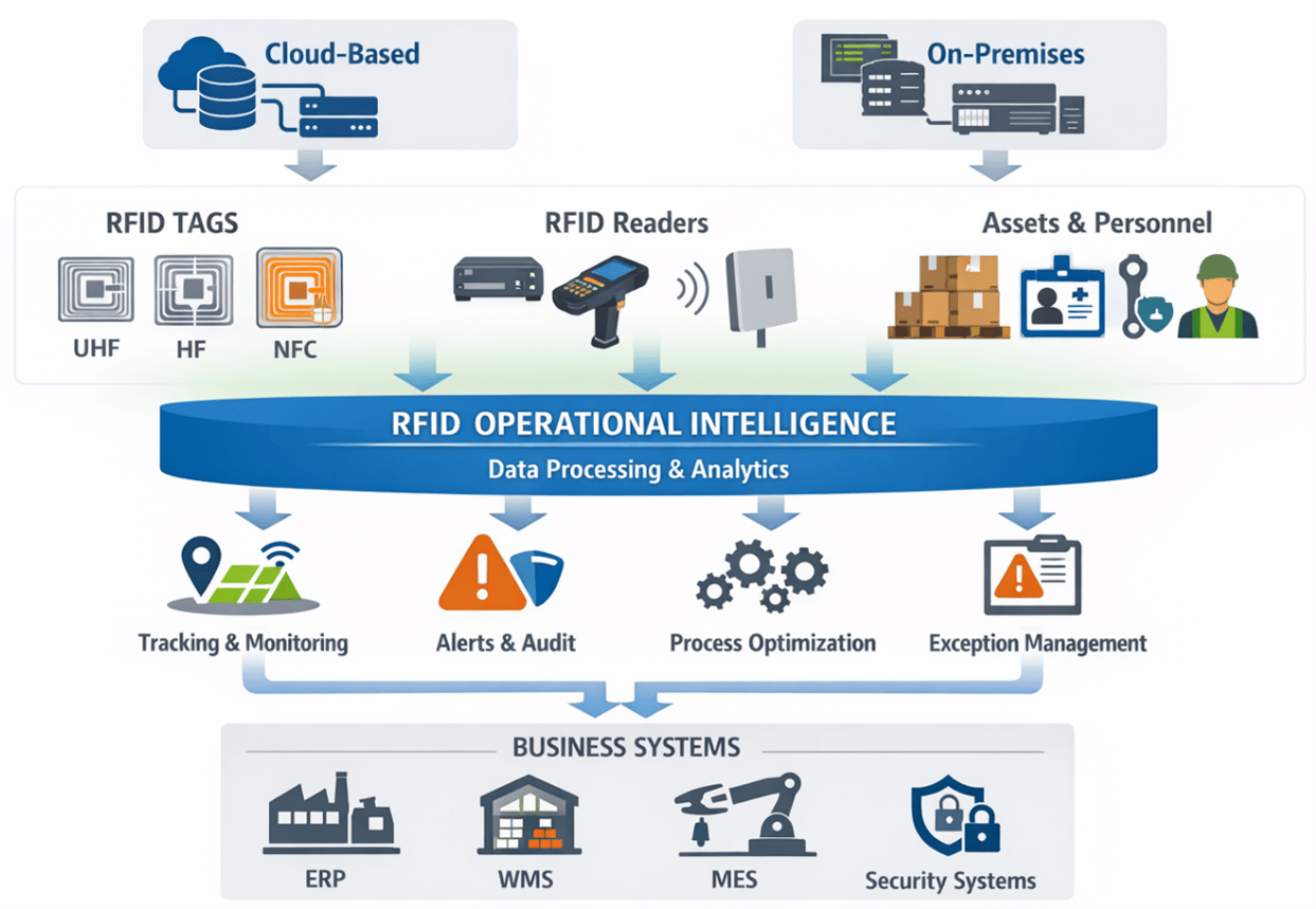 Cloud and Non-Cloud-Based Operational Intelligence Using RFID - GAO