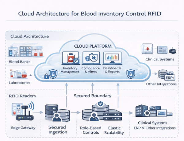 Cloud and Non-Cloud-Based Blood Inventory Control RFID Systems using ...