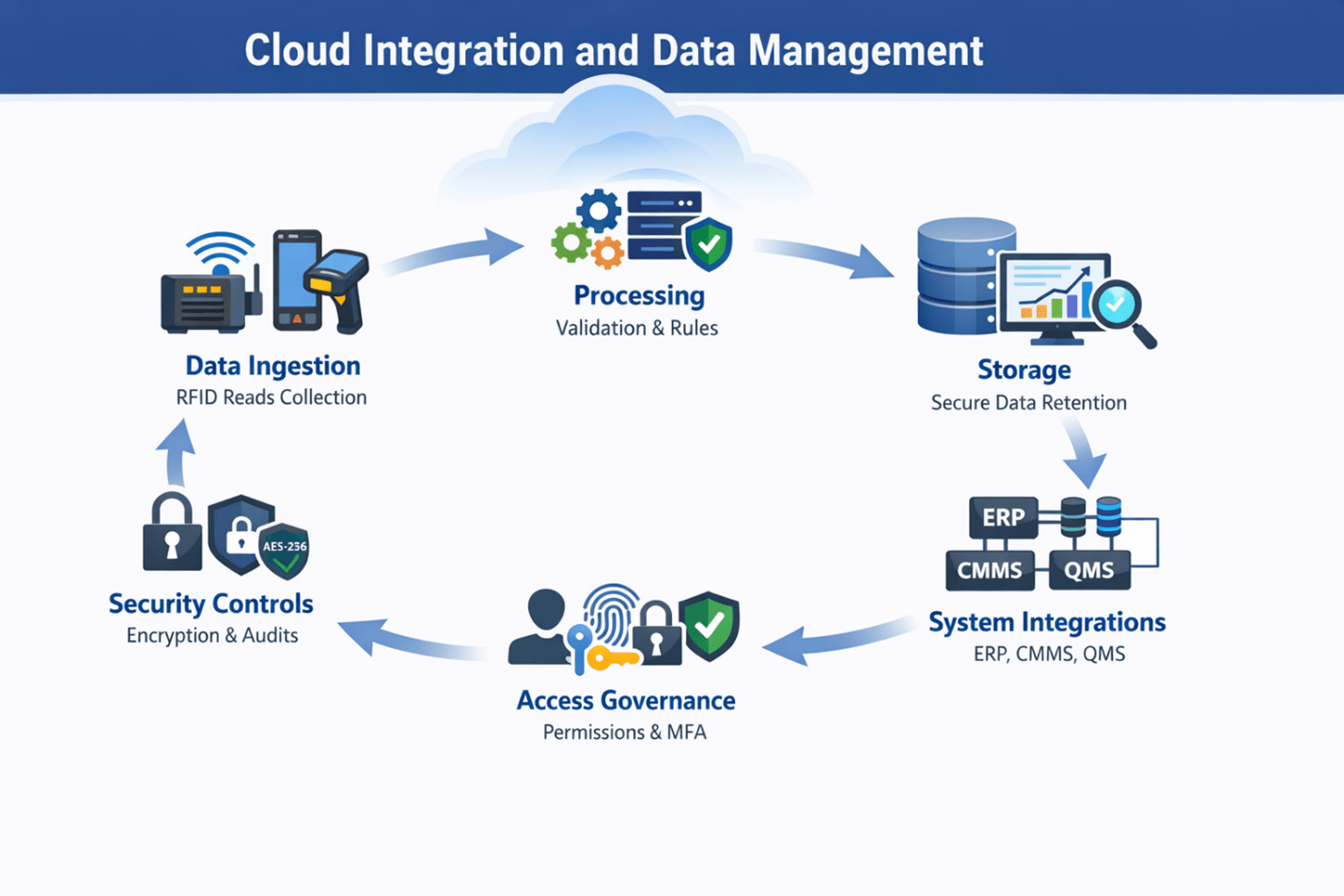 Cloud and Non-Cloud-Based Key Fob Systems Using RFID – GAO