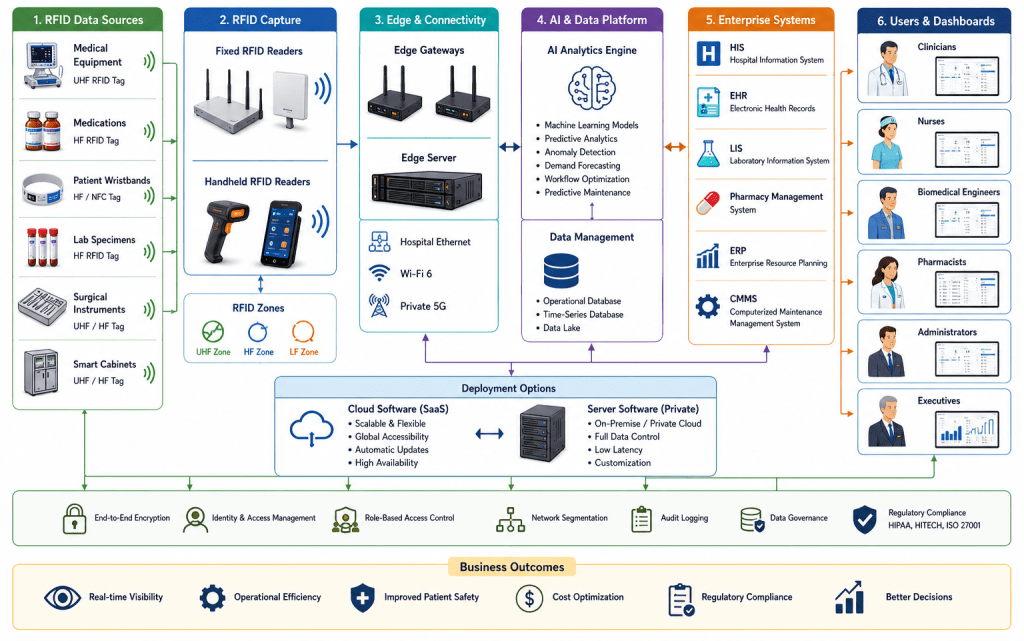 AI and RFID healthcare architecture linking RFID assets, AI analytics, enterprise systems, and secure hospital networks.