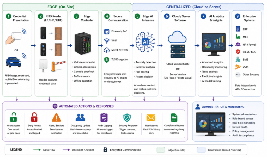 Simple workflow diagram showing AI and RFID access control from credential scanning through edge AI, cloud or server software, enterprise systems, and automated security actions.