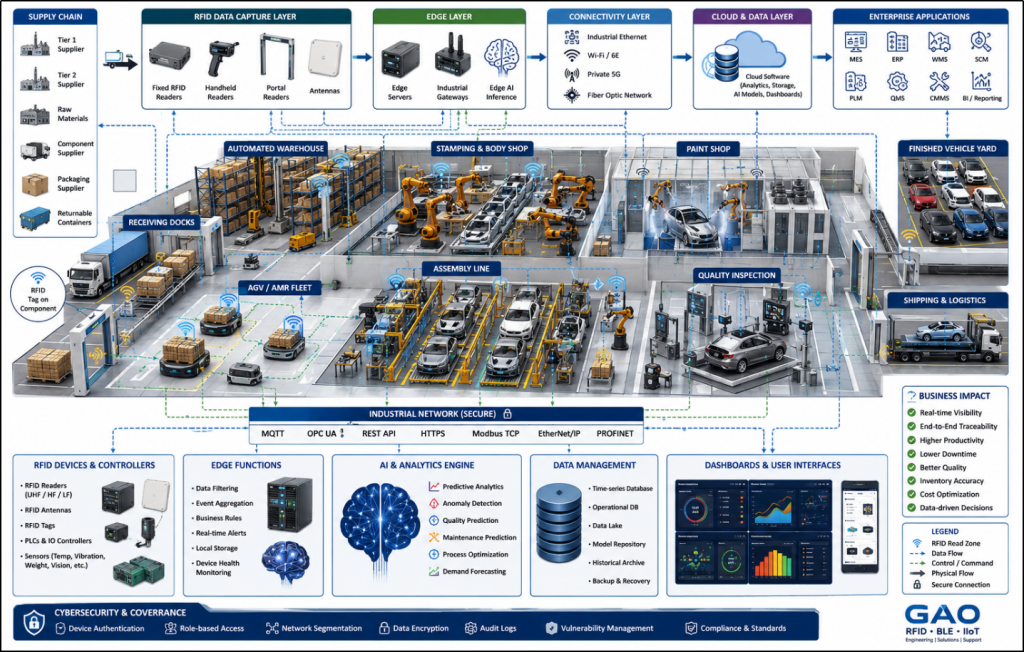 Automotive factory with RFID-tagged parts, AI analytics, edge computing, robotics, cloud systems, and secure industrial networks.