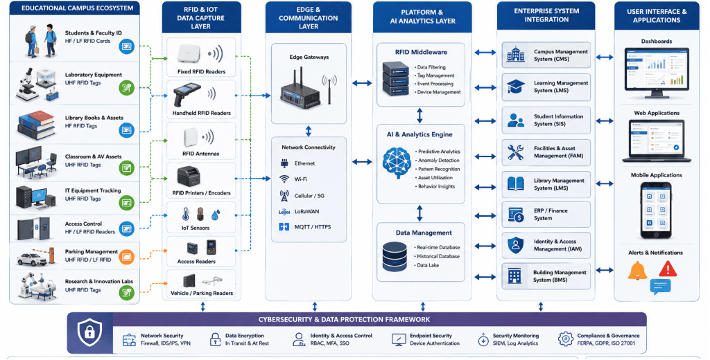 Enterprise architecture illustration showing an AI-powered RFID ecosystem across an educational campus. Students, faculty, laboratory equipment, library books, classroom assets, IT equipment, access control systems, parking facilities, and research laboratories use UHF, HF, and LF RFID technologies.