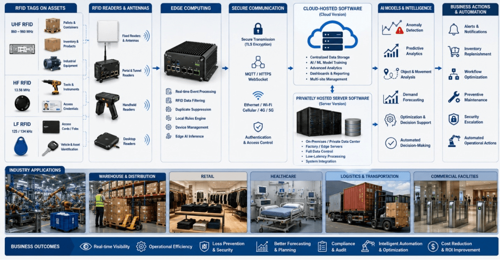 AI + RFID architecture showing tags, readers, edge computing, secure communication, AI analytics, and automation.
