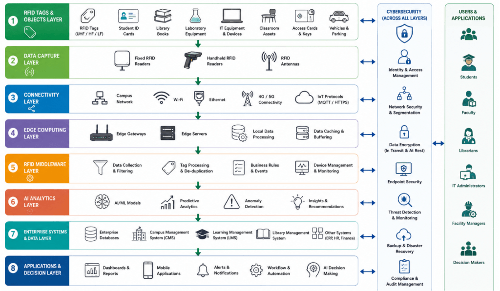 Simplified layered AI and RFID architecture for educational institutions showing RFID devices, data capture, connectivity, edge computing, AI analytics, enterprise systems, applications, and cybersecurity with end-to-end data flow.