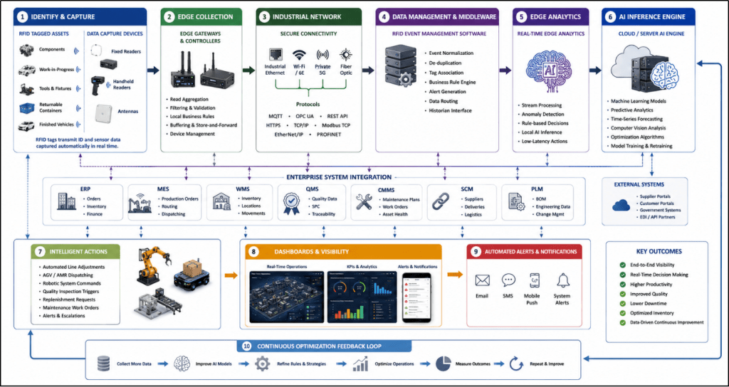End-to-end AI and RFID manufacturing workflow from tag capture through analytics to automated actions and optimization.