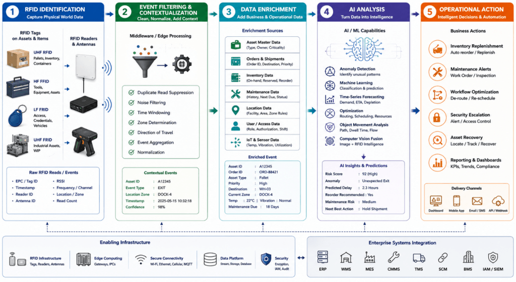  AI + RFID workflow showing RFID data capture, event filtering, data enrichment, AI analysis, and automated actions.