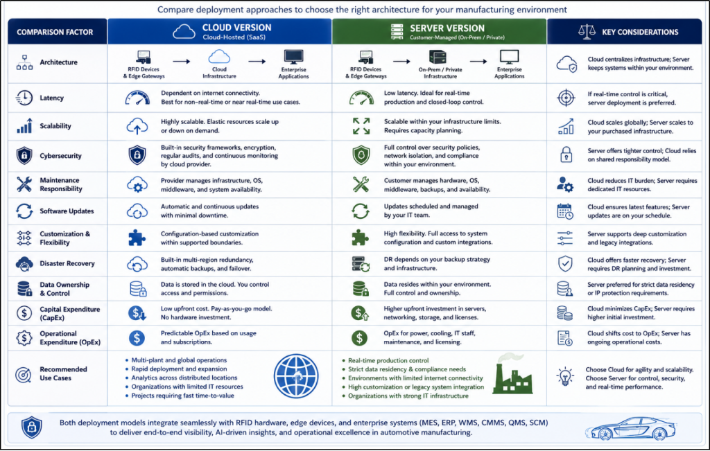 Cloud and server deployment for AI and RFID in automotive manufacturing across key decision factors.