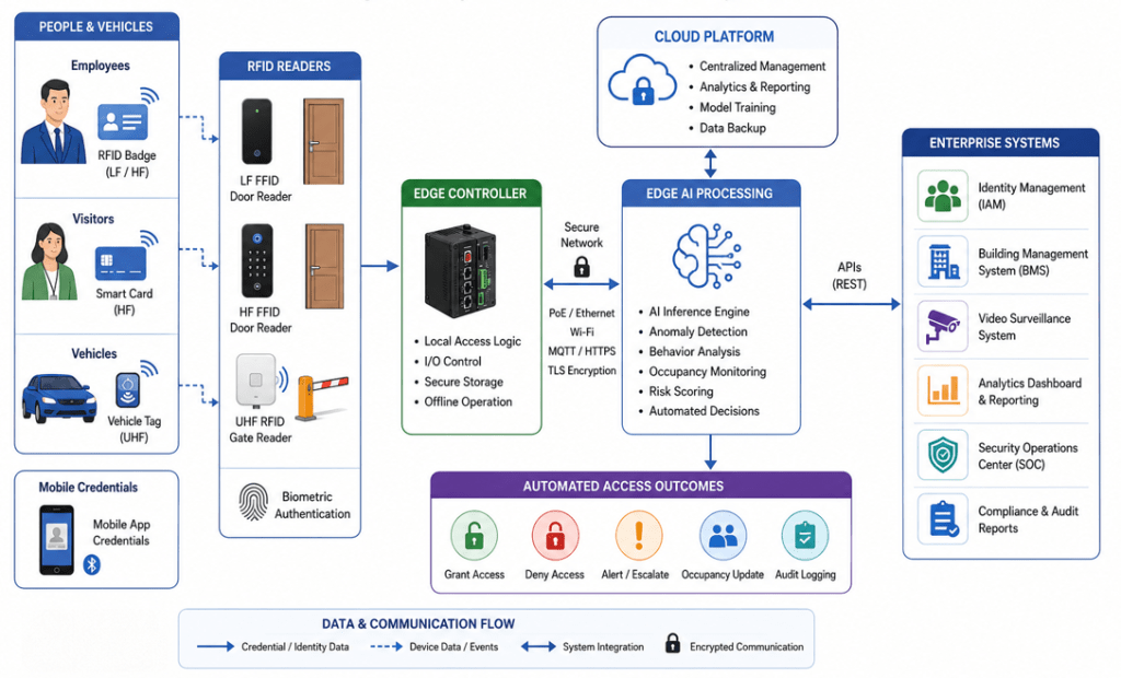 Simplified AI and RFID access control architecture showing RFID readers, edge AI processing, cloud and enterprise systems enabling secure automated access decisions.