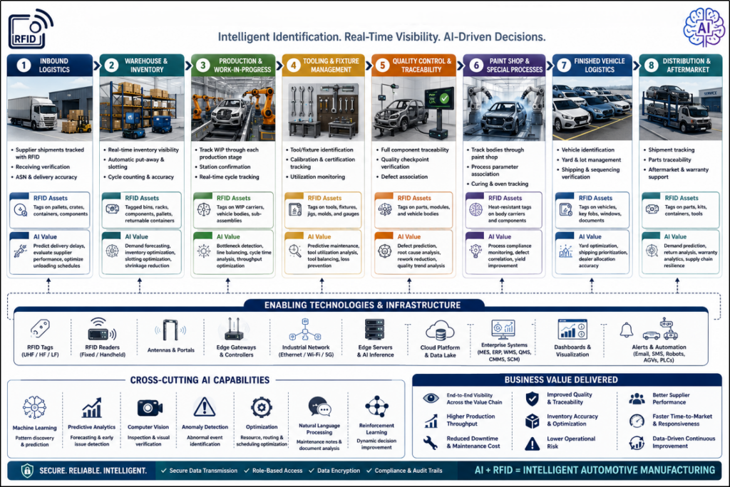 AI and RFID applications across automotive manufacturing from inbound logistics to aftermarket.