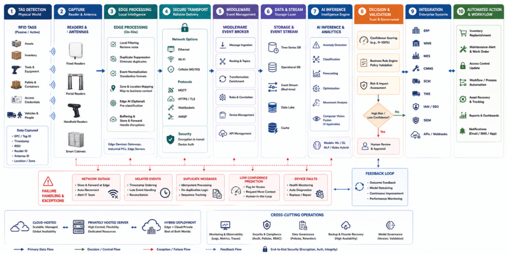 AI + RFID workflow connecting tag detection, edge processing, AI inference, enterprise systems, and automated actions.