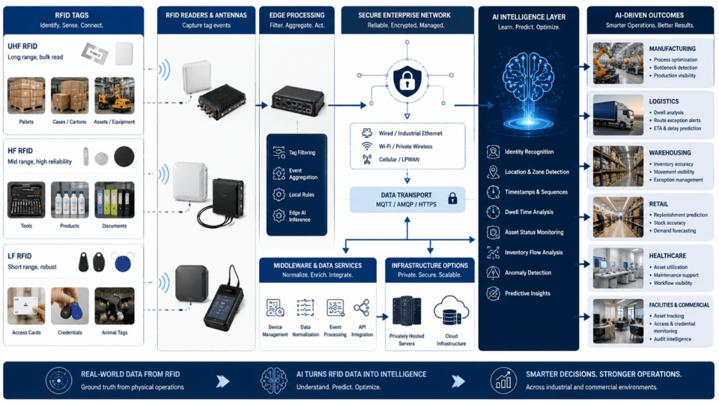 RFID-to-AI workflow showing UHF, HF, and LF RFID data powering AI insights across industrial and commercial sectors.