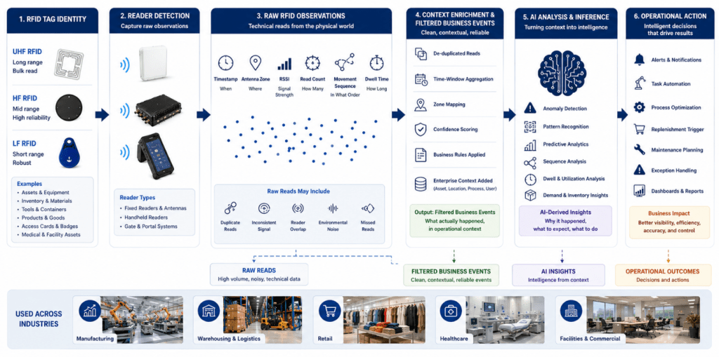 UHF, HF, and LF RFID data flows from tag detection through AI analysis to smarter industrial and commercial actions.