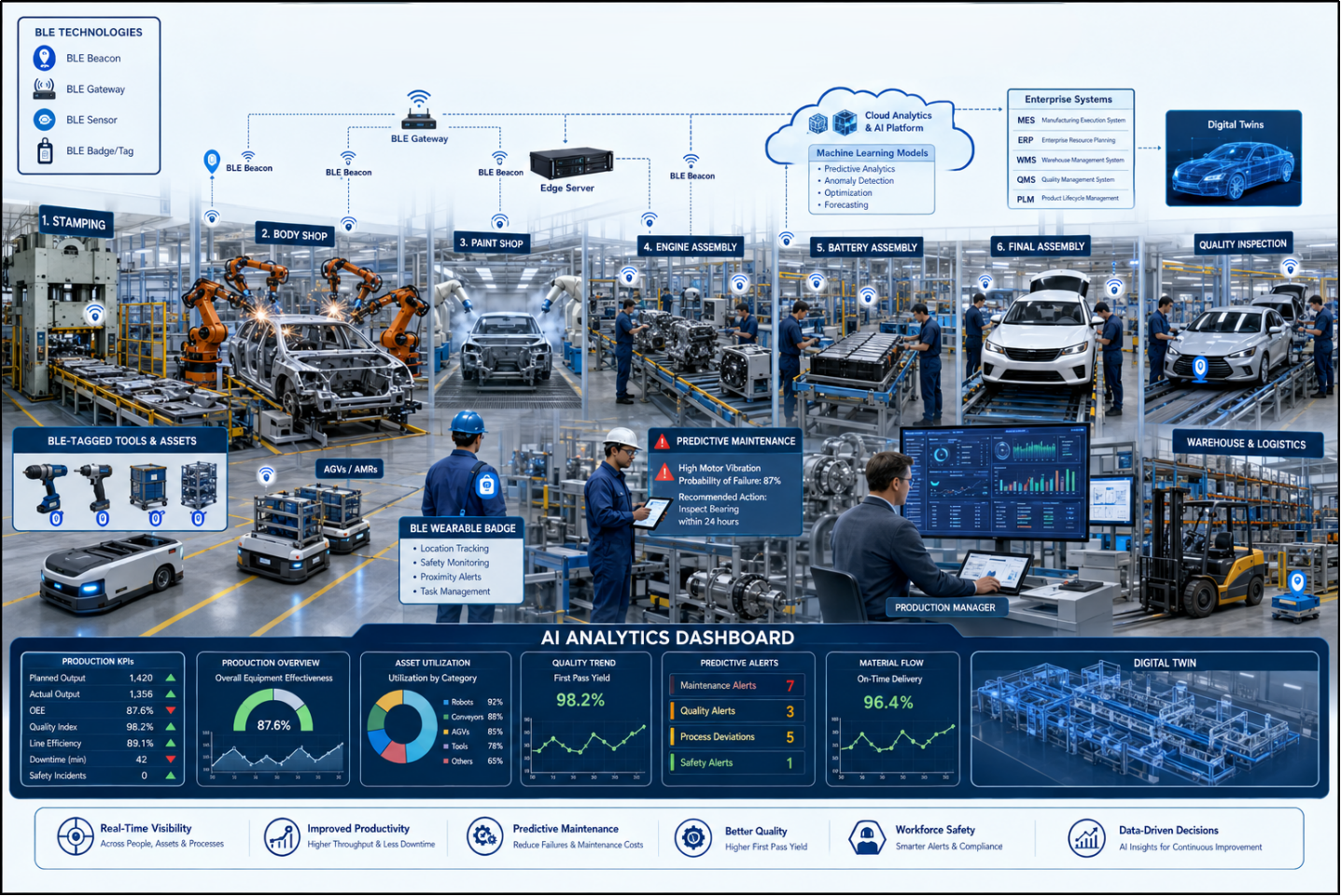 AI and BLE-enabled passenger automobile factory with assembly lines, BLE devices, AI dashboards, digital twins, AGVs, and predictive analytics.