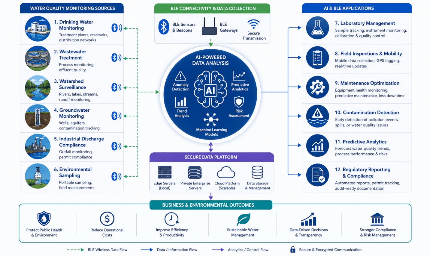 Infographic showing AI and BLE applications for water quality services, including monitoring, sampling, laboratory management, predictive analytics, maintenance, and compliance reporting.