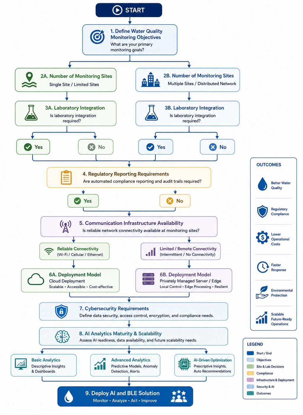 Decision tree illustrating AI and BLE deployment planning for water quality services, covering monitoring goals, infrastructure, deployment models, cybersecurity, and AI implementation.