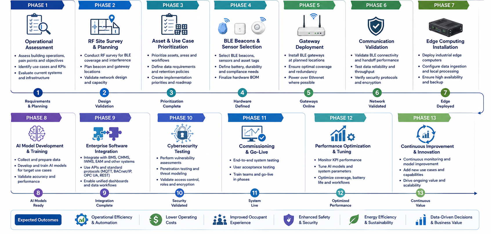 Implementation roadmap showing phased deployment of AI and BLE in intelligent buildings from planning and RF surveys to AI integration, commissioning, optimization, and continuous improvement.