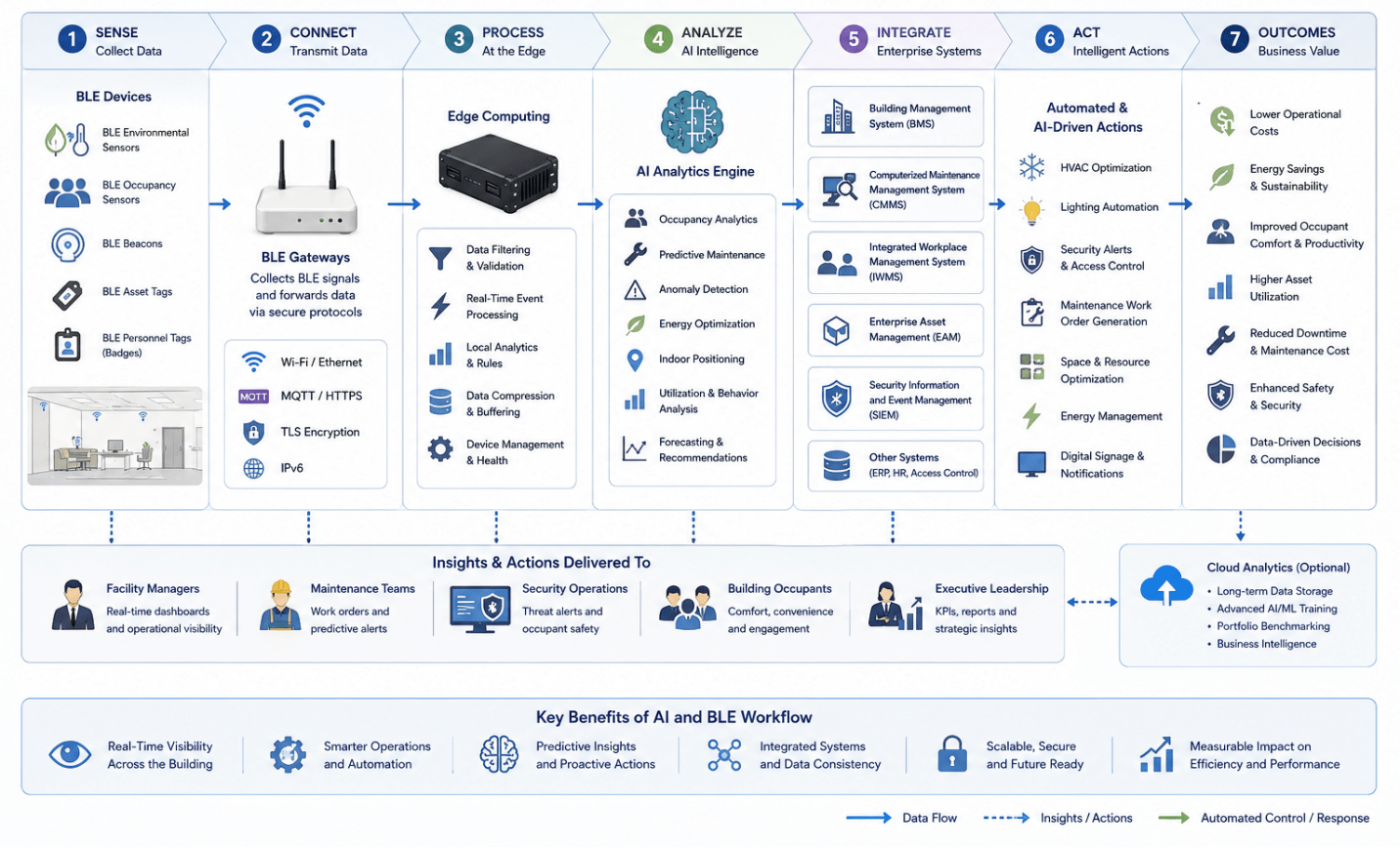 Workflow diagram showing AI and BLE data flow in intelligent buildings from BLE sensors and gateways to edge computing, AI analytics, BMS integration, and automated building management.