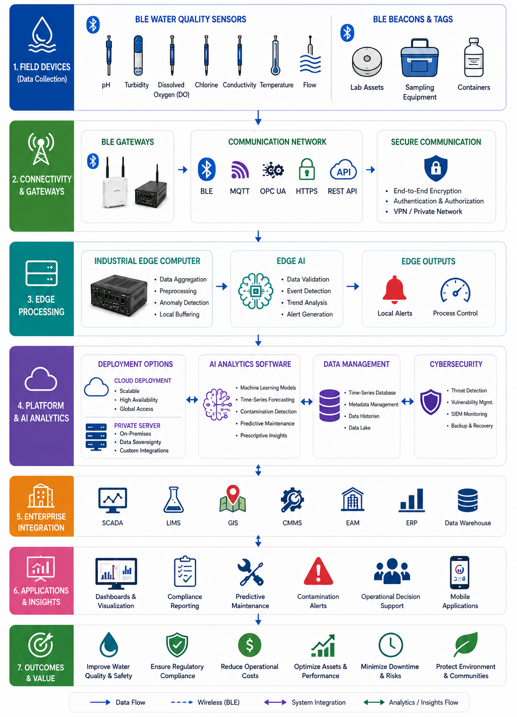 Simple layered diagram showing AI and BLE sensors, gateways, edge AI, enterprise software, and dashboards for water quality monitoring and decision support.