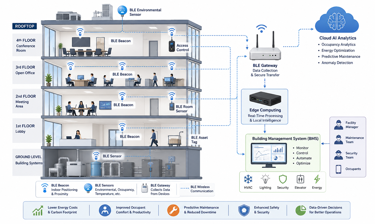 Simplified intelligent building diagram showing BLE beacons, BLE sensors, gateways, AI analytics, edge computing, and BMS connected for smart building operations.