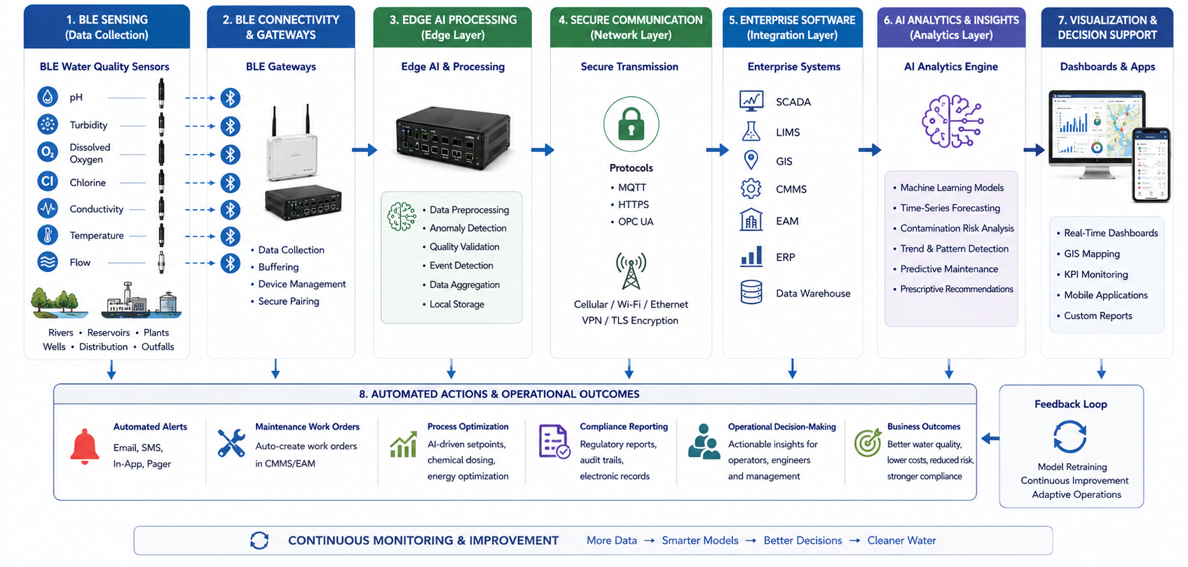 Workflow diagram showing AI and BLE sensor data flow through gateways, edge AI, enterprise systems, dashboards, and operational decision-making for water quality services.