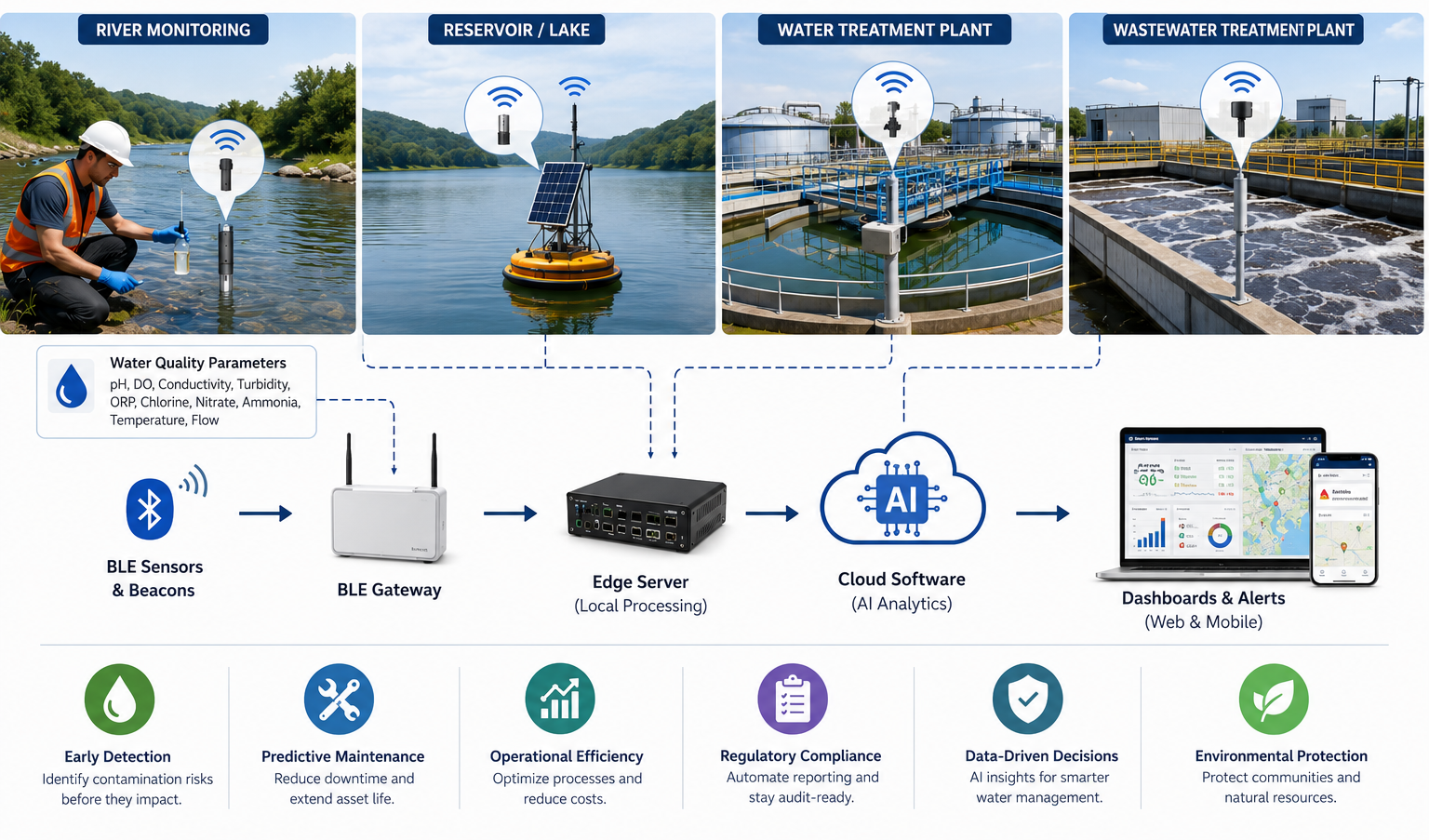 Illustration showing AI and BLE water quality monitoring with BLE sensors, gateway, edge server, cloud analytics, and dashboards across rivers, reservoirs, and water treatment facilities.