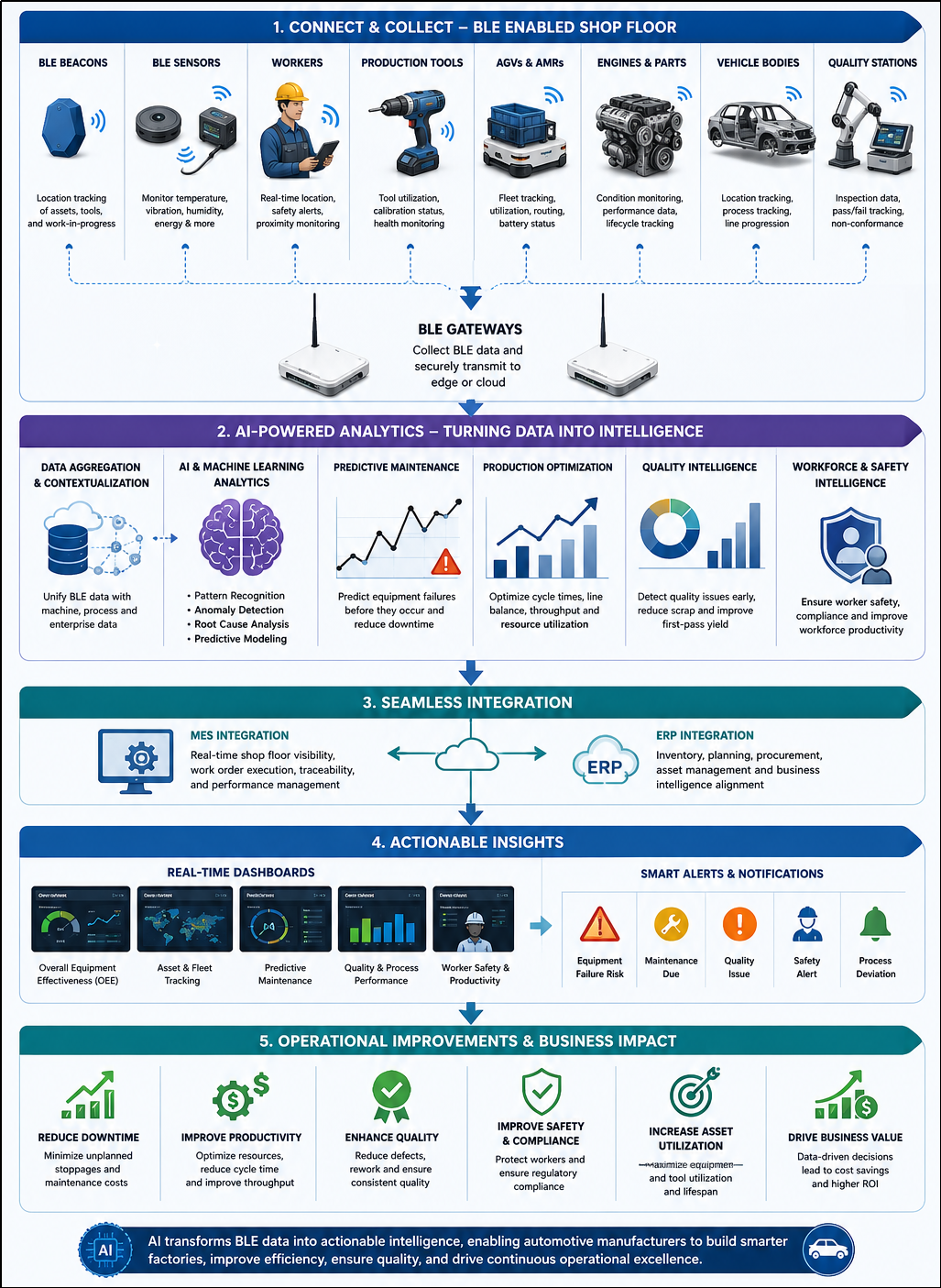 Infographic showing AI and BLE workflow for passenger automobile production with data collection, analytics, MES/ERP integration, dashboards, and operational improvements.