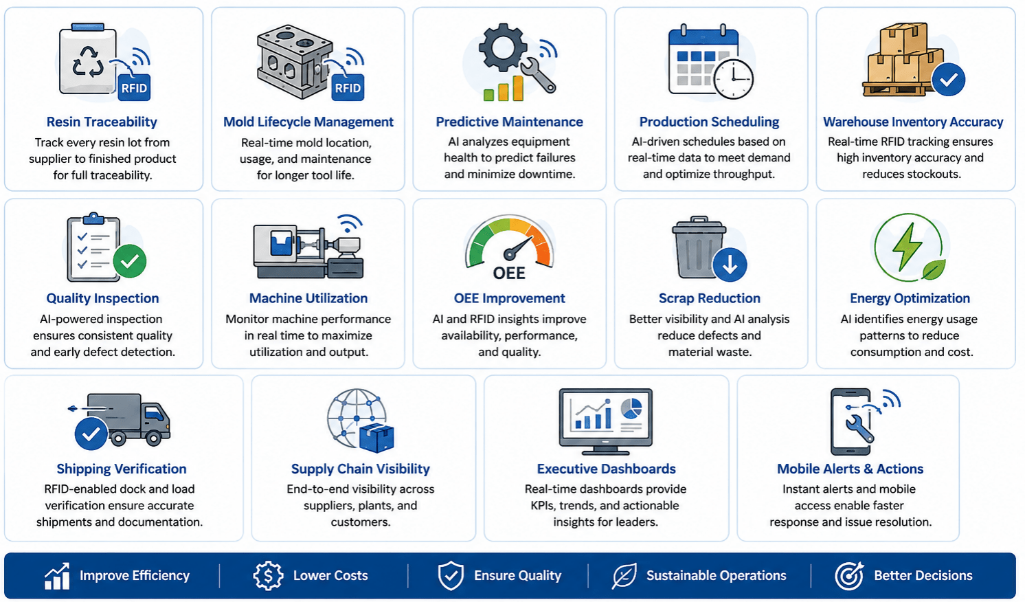 AI and RFID benefits infographic for plastics manufacturing showing traceability, predictive maintenance, quality, inventory, OEE, and analytics.