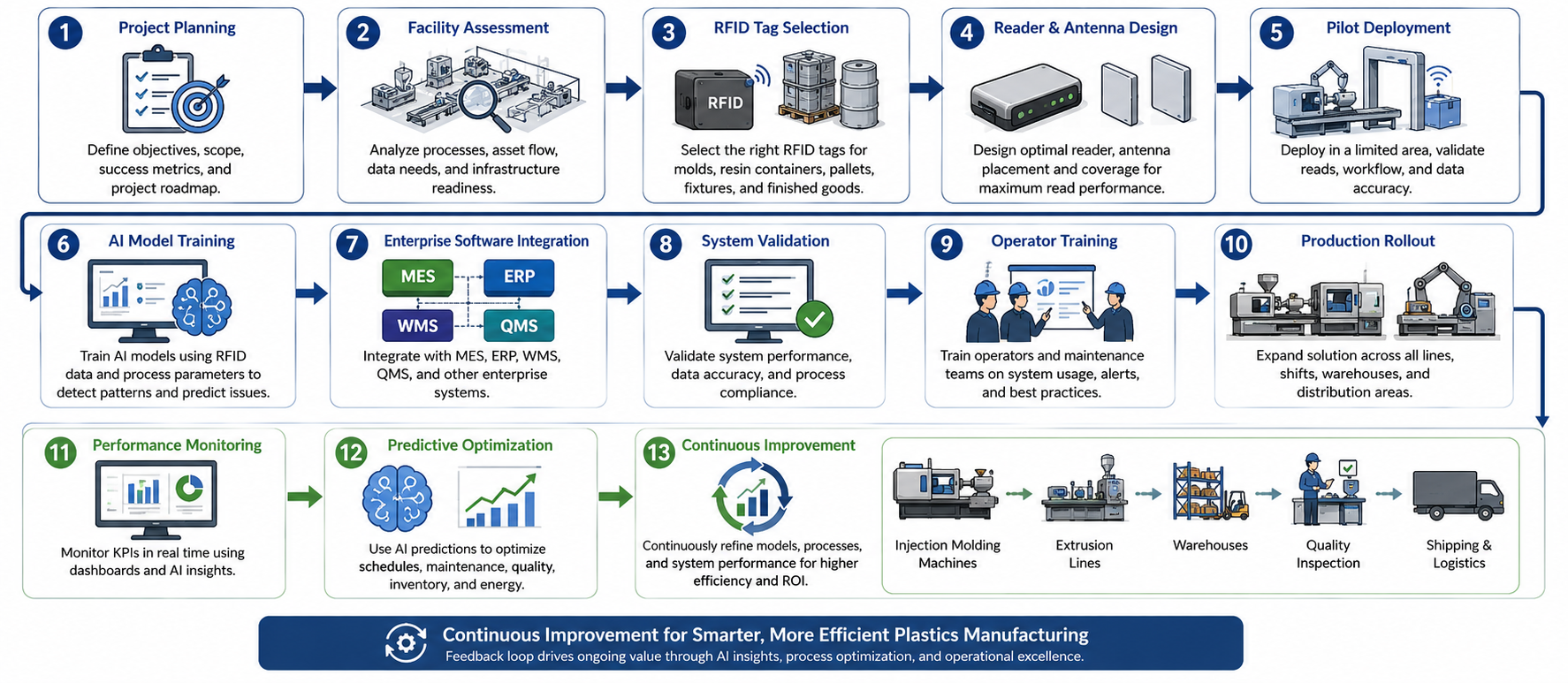 AI and RFID deployment workflow for plastics manufacturing showing planning, RFID setup, AI integration, production rollout, monitoring, and optimization.