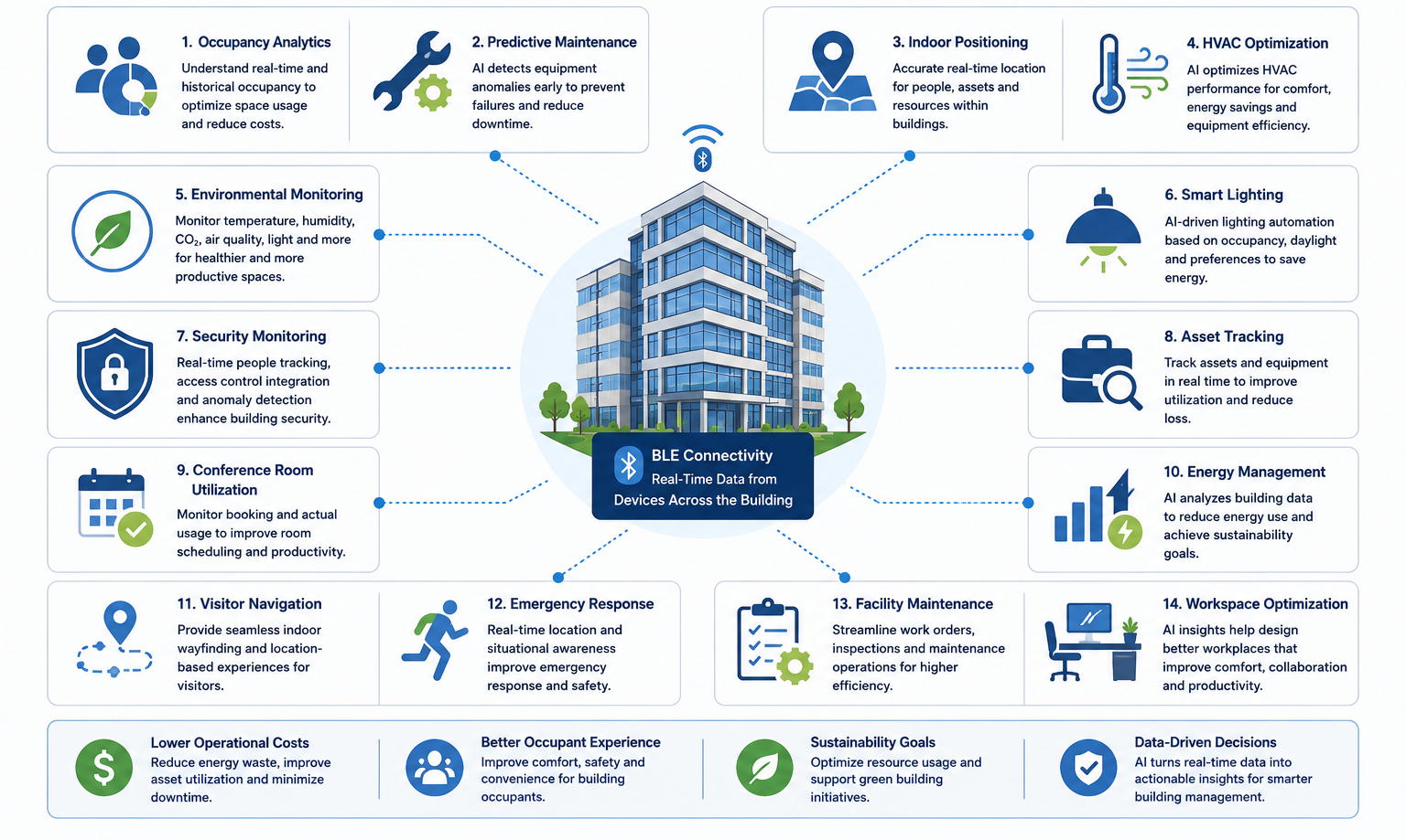Infographic showing AI and BLE benefits for intelligent buildings, including occupancy analytics, predictive maintenance, asset tracking, HVAC optimization, energy management, security, and indoor positioning.