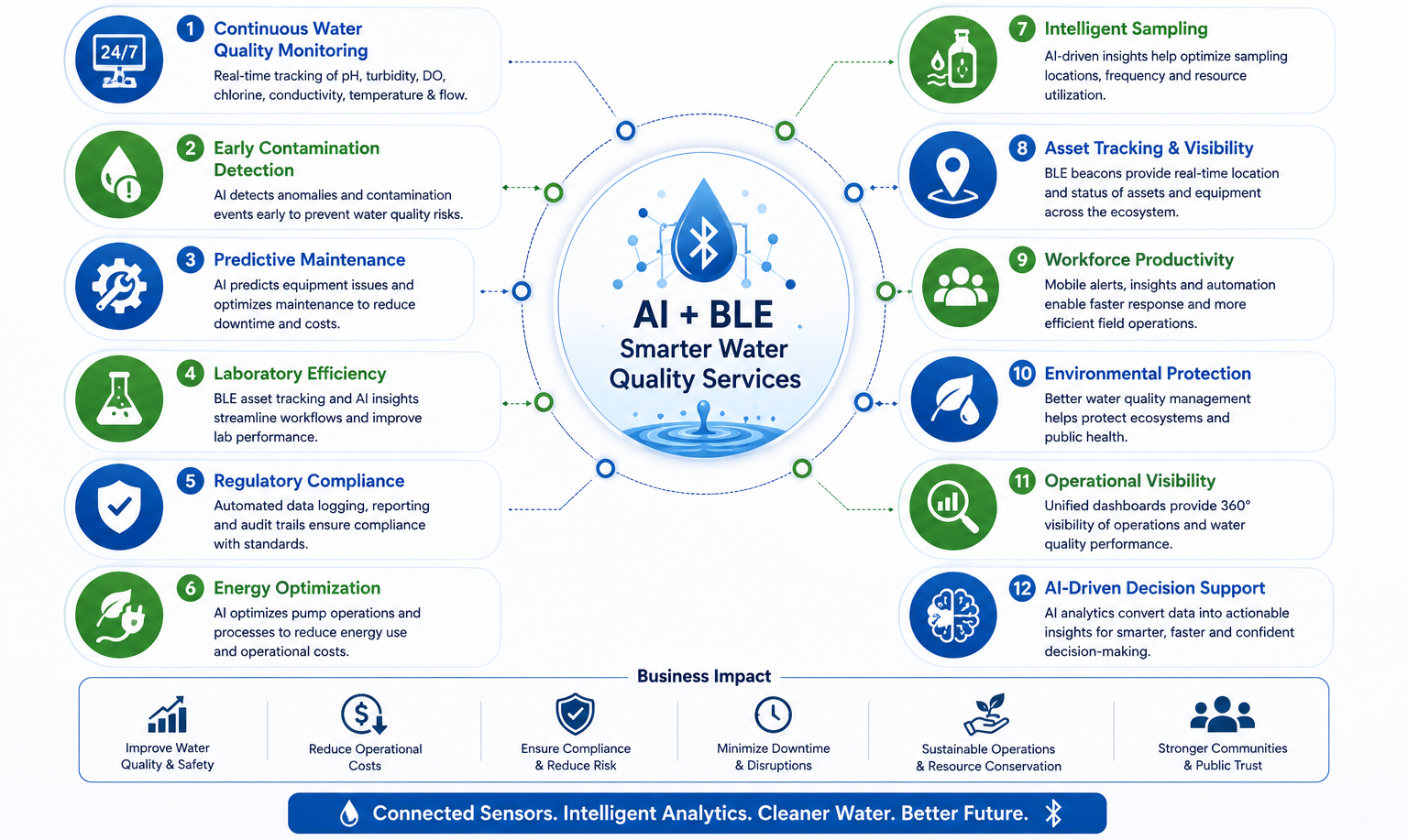 Infographic showing the benefits of AI and BLE for water quality services, including monitoring, predictive maintenance, compliance, asset tracking, and operational decision support.