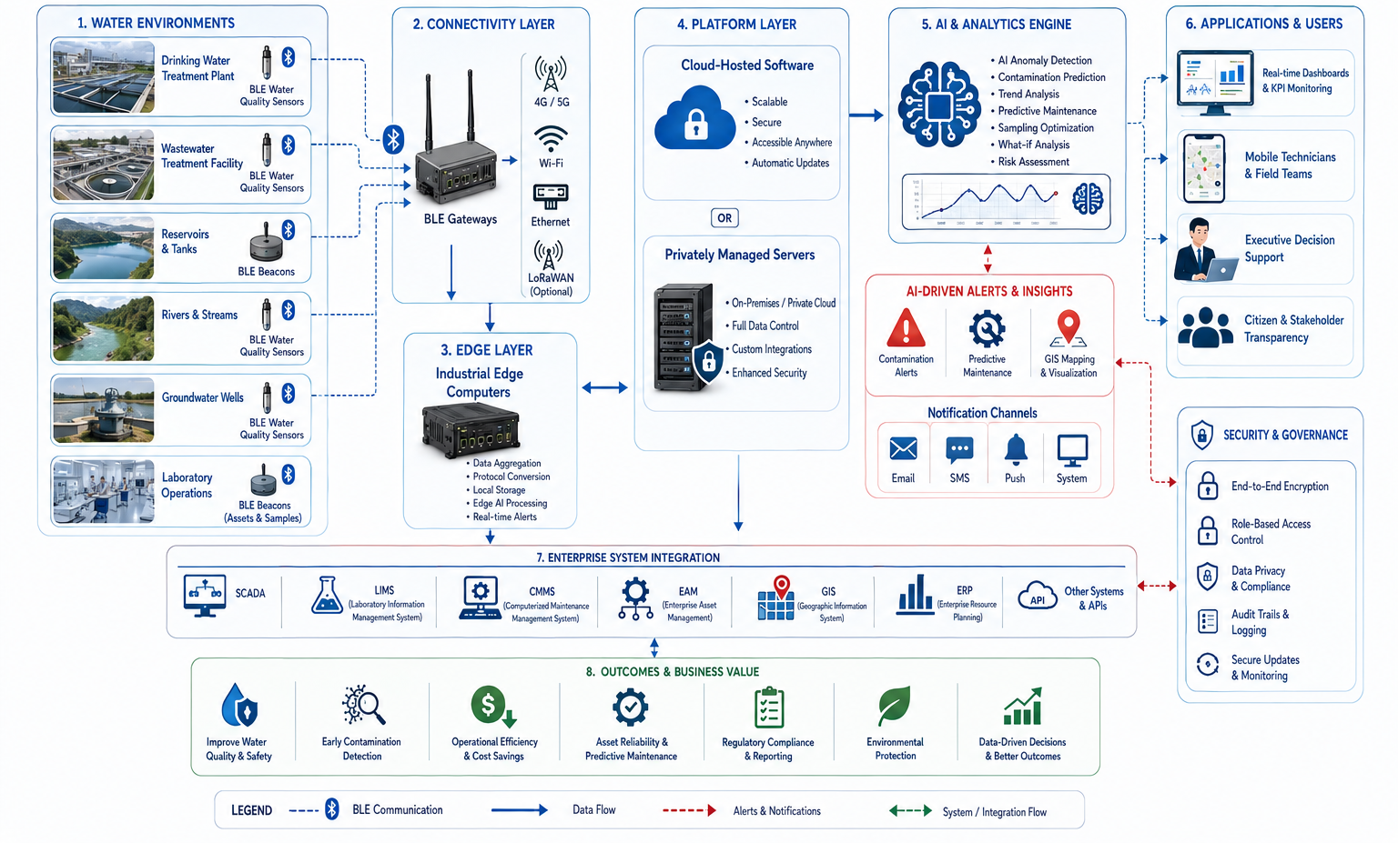 End-to-end illustration showing AI and BLE sensors, gateways, edge computing, cloud and server software, enterprise systems, dashboards, and users for water quality services.
