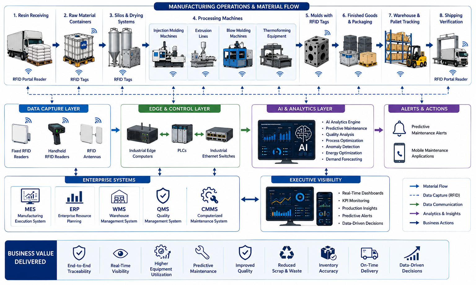 End-to-end AI and RFID solution for plastics manufacturing showing production, RFID tracking, AI analytics, enterprise software, warehouse, and shipping.