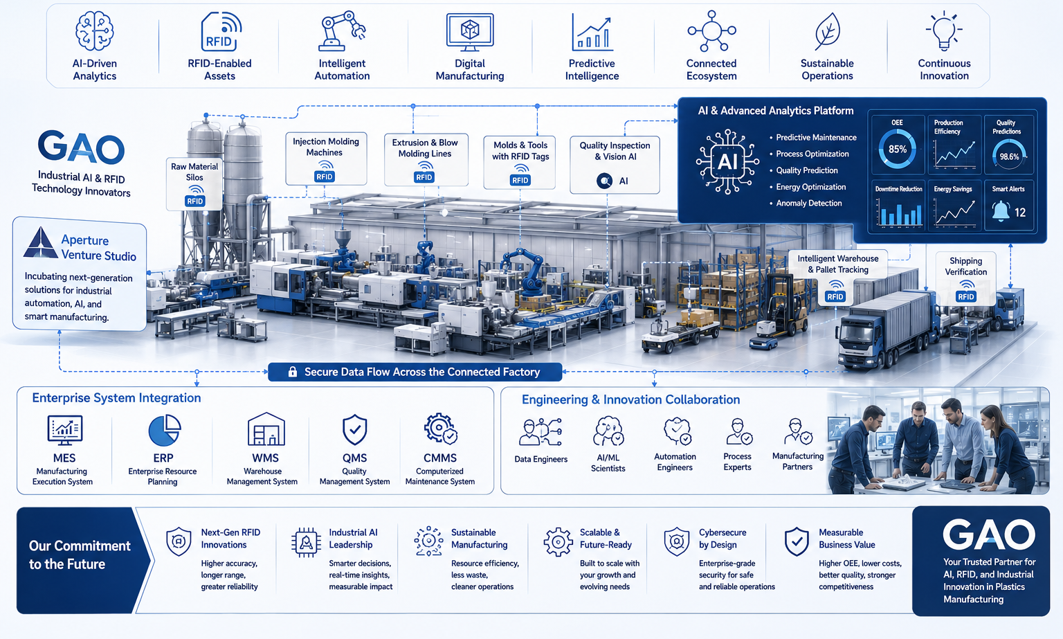 AI and RFID future for plastics manufacturing showing smart production, automation, analytics, enterprise software, engineering collaboration, and connected factory operations.