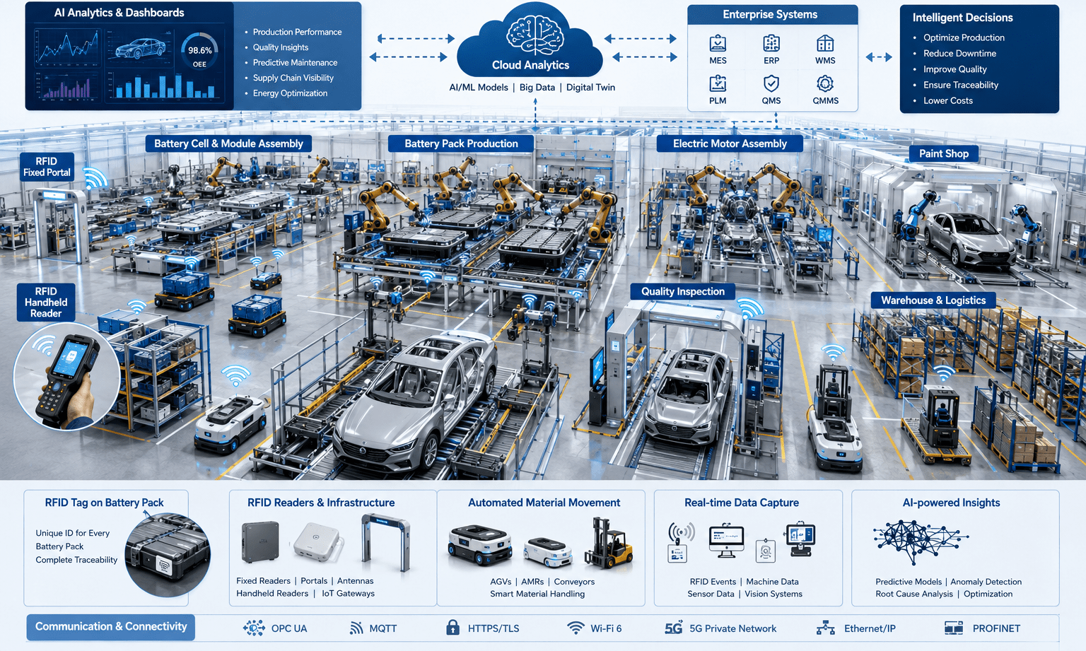 AI and RFID-enabled EV manufacturing plant showing robotic assembly, battery production, RFID tracking, AI analytics, and automated factory operations.