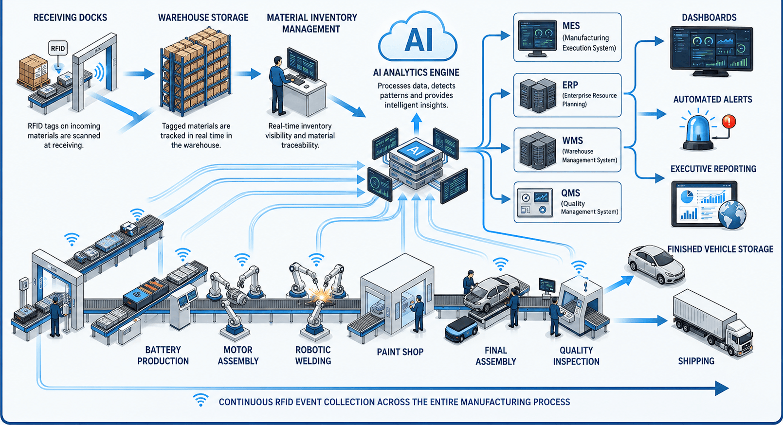 AI and RFID workflow diagram for EV manufacturing showing production, AI analytics, RFID tracking, and enterprise system integration.