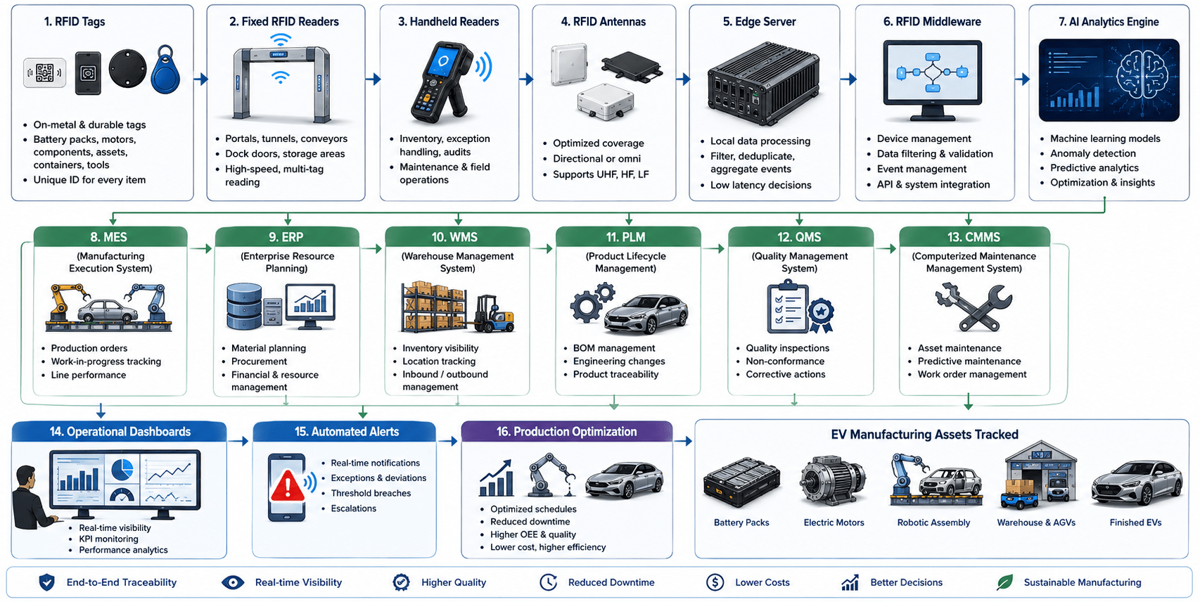 AI and RFID solution diagram for EV manufacturing showing RFID hardware, AI analytics, enterprise systems, and production optimization.