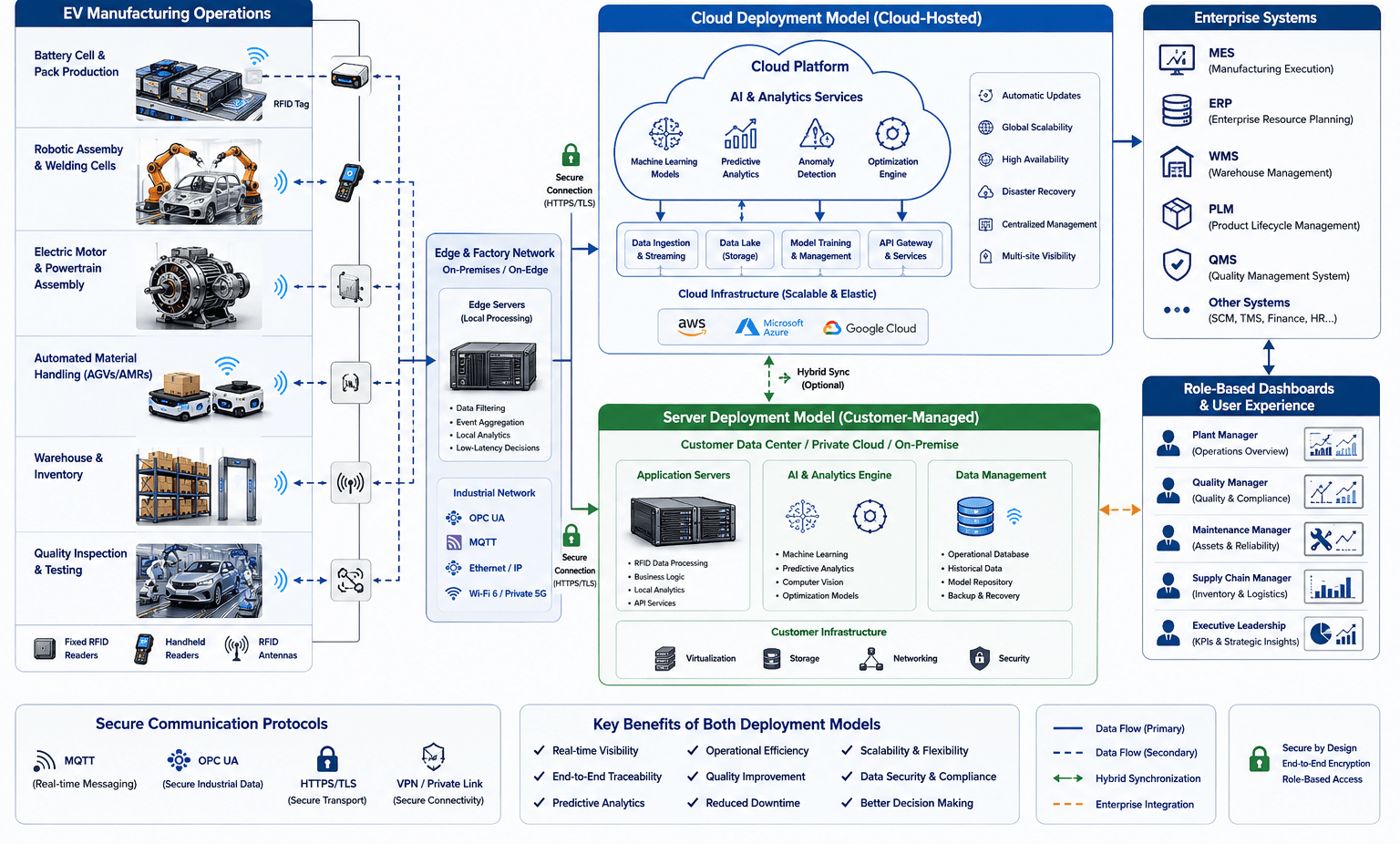 Cloud and server deployment diagram for AI and RFID in EV manufacturing showing edge computing, enterprise systems, and secure data flows.