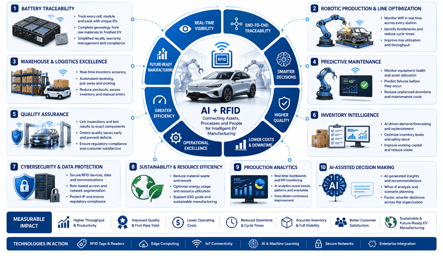 Infographic showing AI and RFID benefits for EV manufacturing, including traceability, automation, predictive maintenance, analytics, and production optimization.