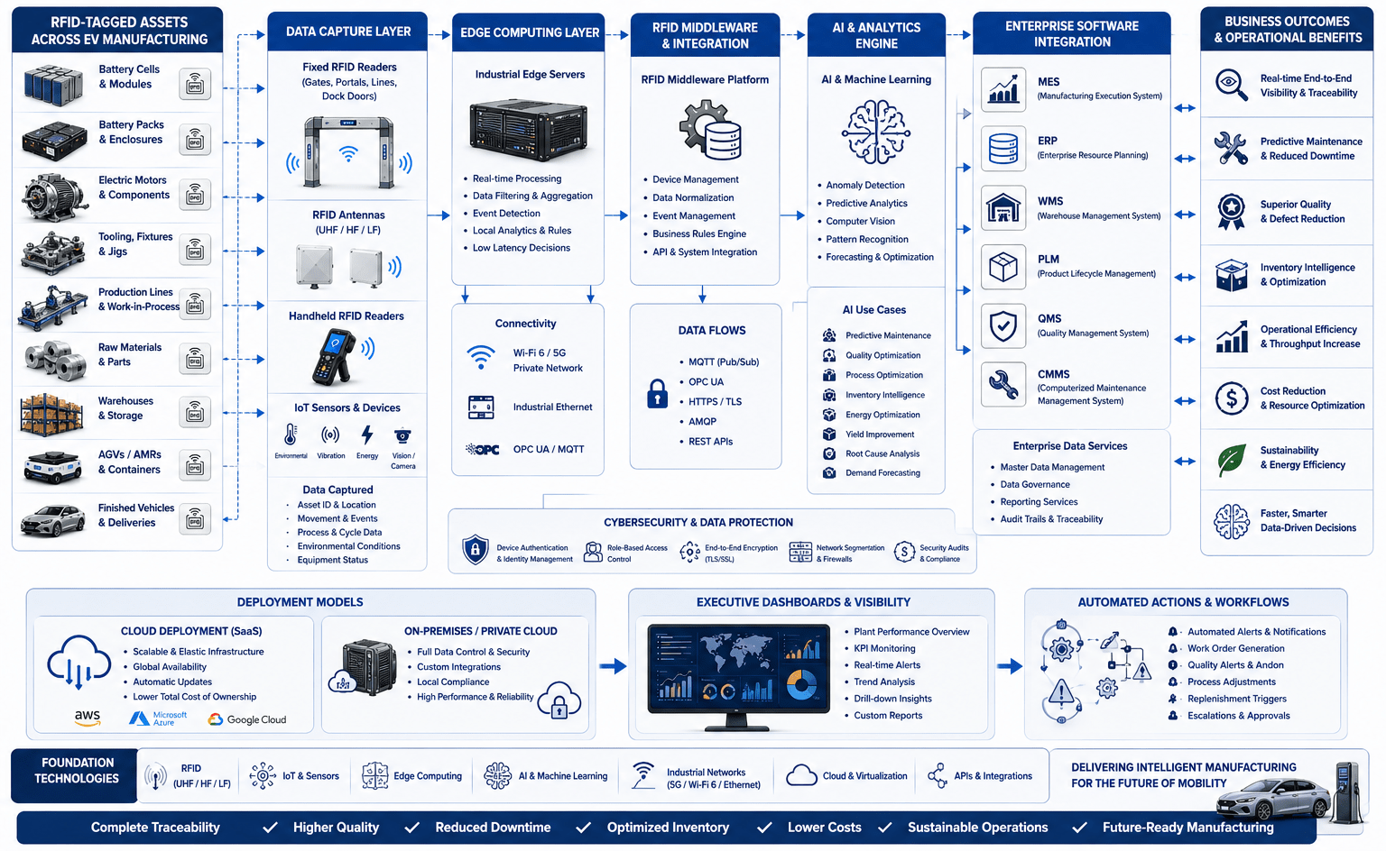 Complete AI and RFID solution diagram for EV manufacturing showing RFID assets, AI analytics, enterprise systems, and production optimization.