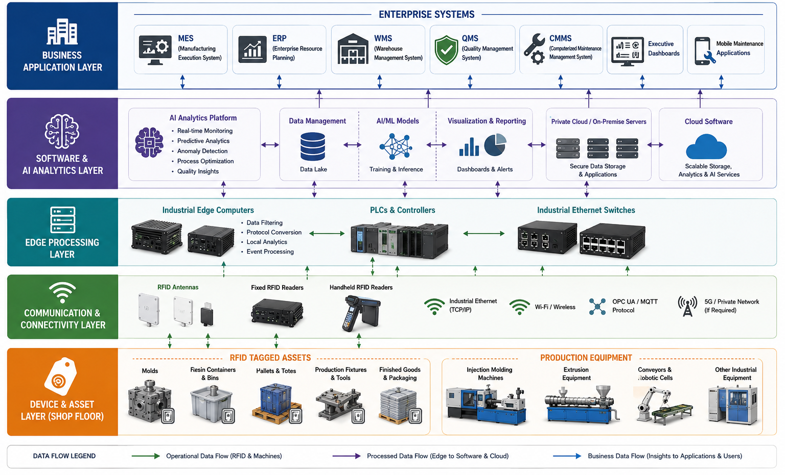 UHF, HF, and LF RFID data flows from tag detection through AI analysis to smarter industrial and commercial actions.