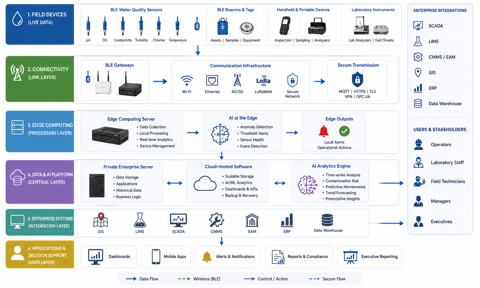 Layered system diagram showing AI and BLE sensors, gateways, edge computing, cloud software, enterprise systems, and dashboards for water quality monitoring.